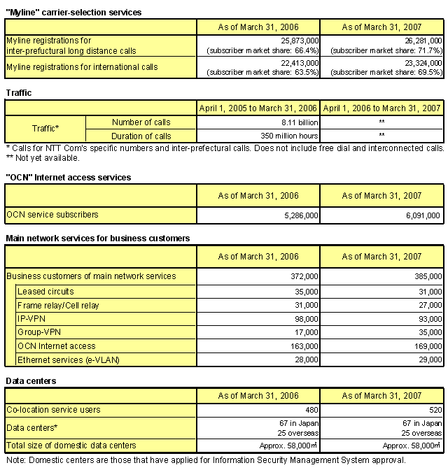 NTT Communications Major Services