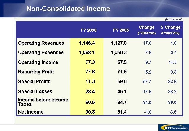Non-Consolidated Income