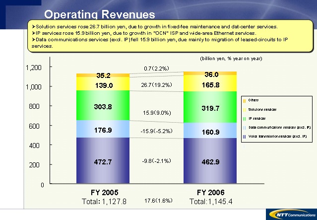 Operating Revenues