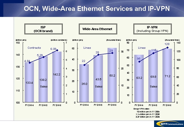 OCN, Wide-Area Ethernet Services and IP-VPN