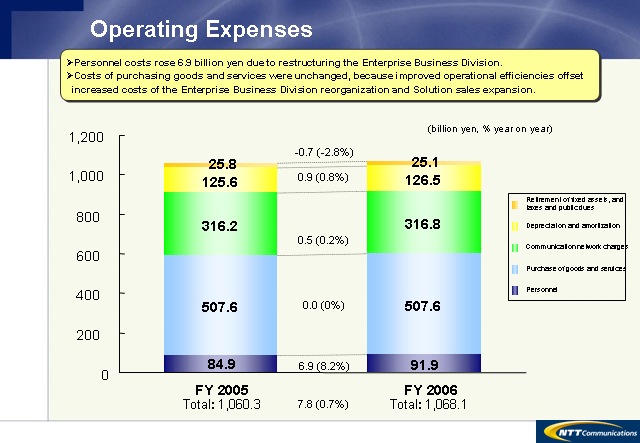 Operating Expenses