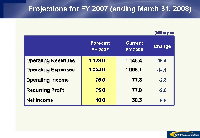 Projections for FY 2007 (ending March 31, 2008)