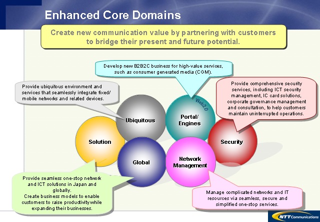 Enhanced Core Domains