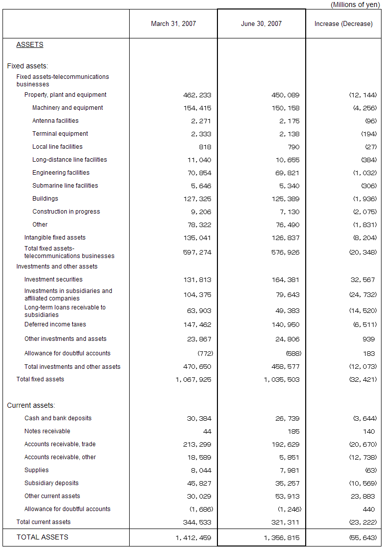 I. Non-Consolidated Comparative Balance Sheets