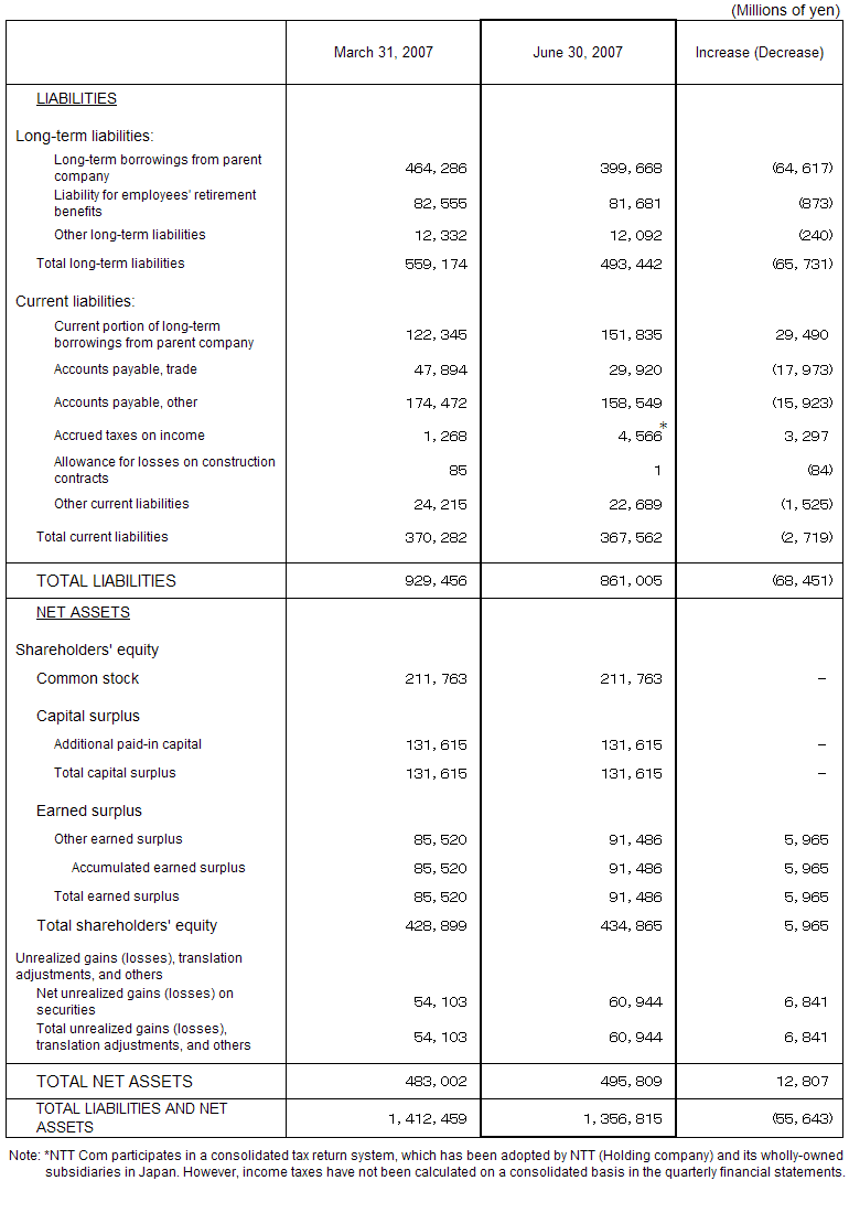I. Non-Consolidated Comparative Balance Sheets