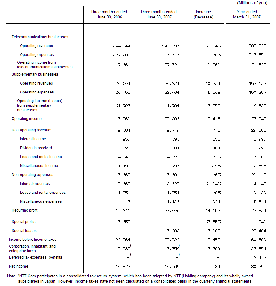 II. Non-Consolidated Comparative Statements of Income