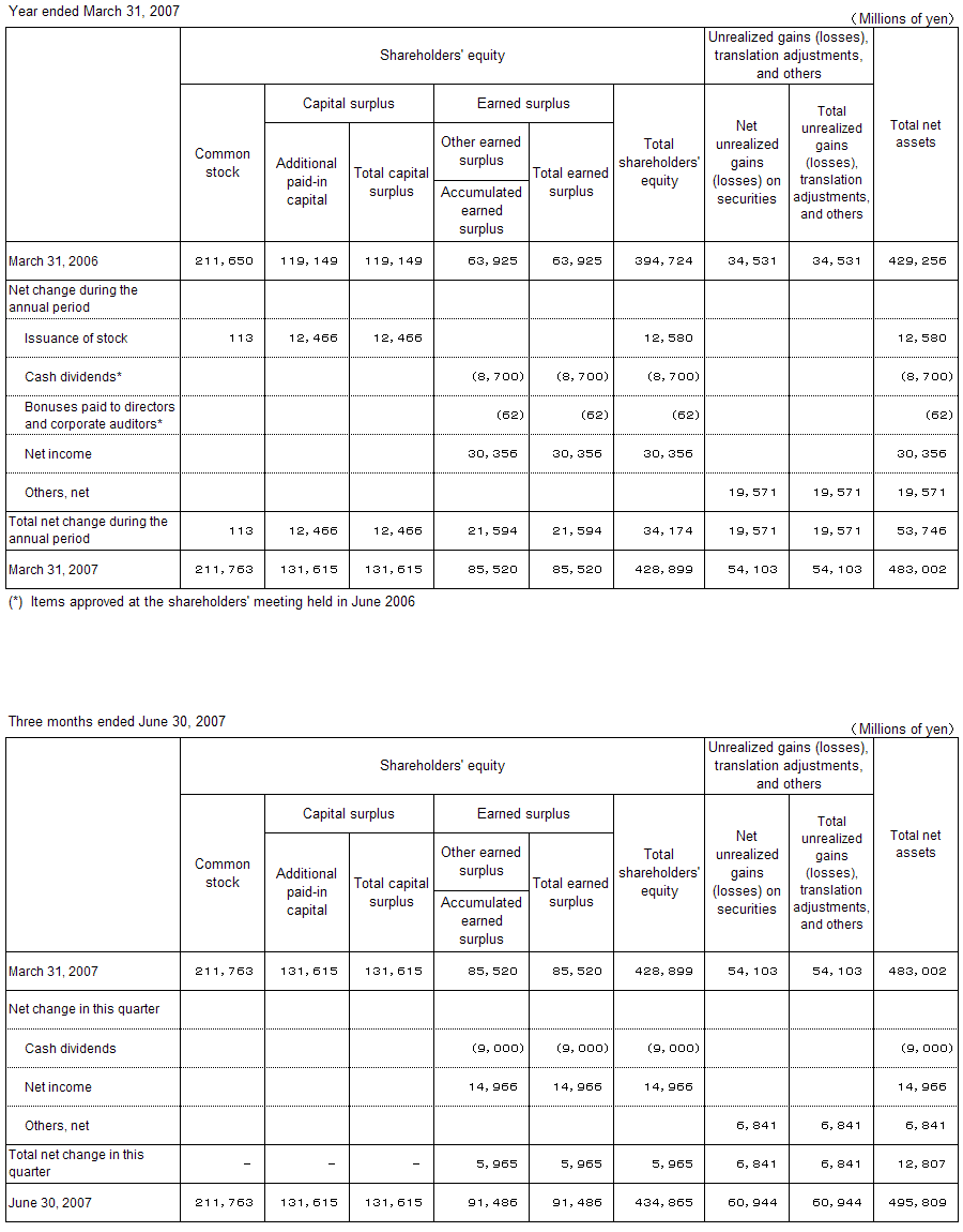 III.Non-Consolidated Statements of Changes in Shareholders' Equity and Other Net Assets