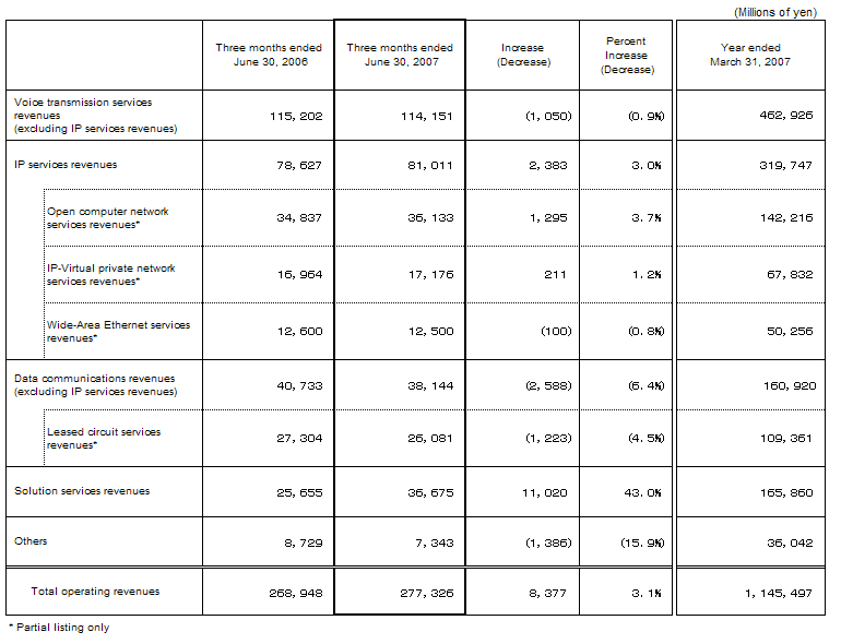IV. Business Results(Non-Consolidated Operating Revenues)