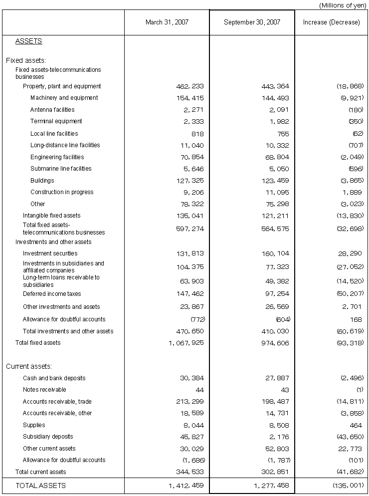 Non-Consolidated Comparative Balance Sheets