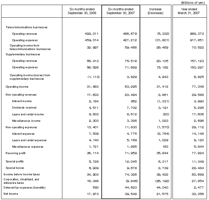 Non-Consolidated Comparative Statements of Income