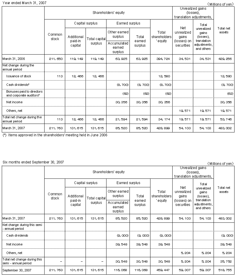 Non-Consolidated Statements of Changes in Shareholders' Equity and Other Net Assets