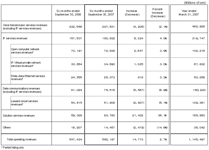 Business Results (Non-Consolidated Operating Revenues)