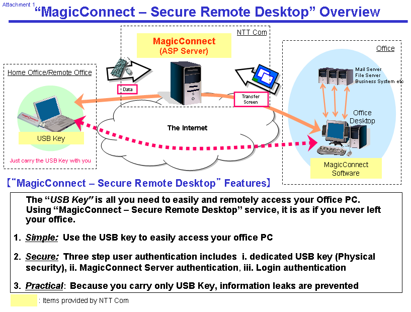 “MagicConnect – Secure Remote Desktop” Overview