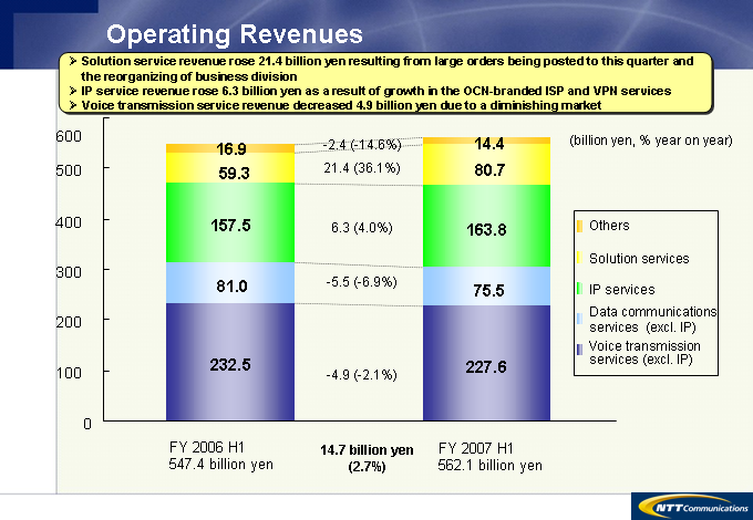 Operating Revenues