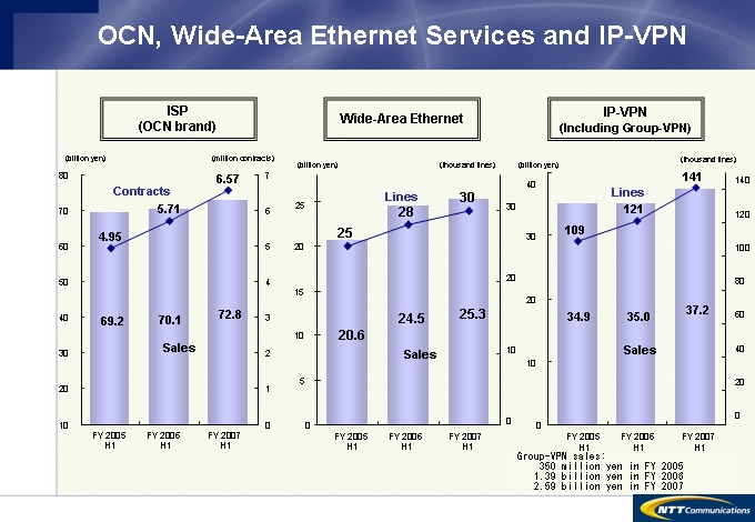 OCN, Wide-Area Ethernet and IP-VPN Services