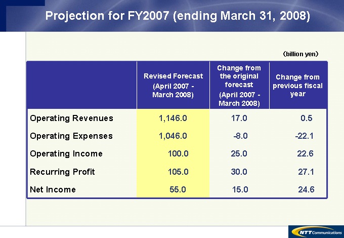 Projection for FY2007 (ending March 31, 2008)