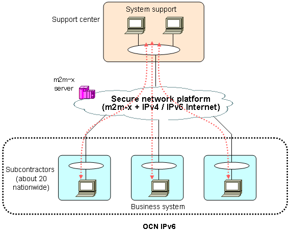 OCN IPv6 