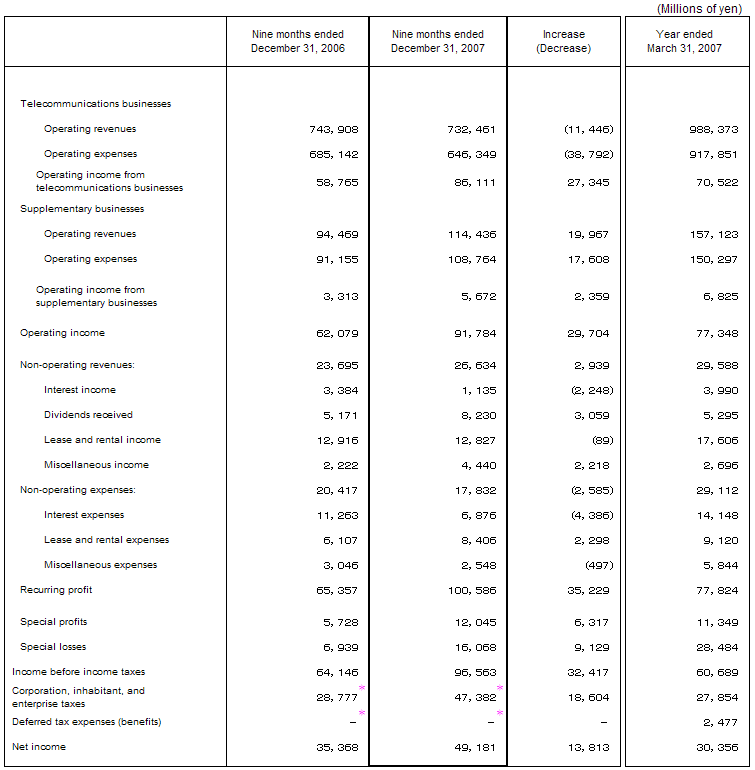 Non-Consolidated Comparative Statements of Income