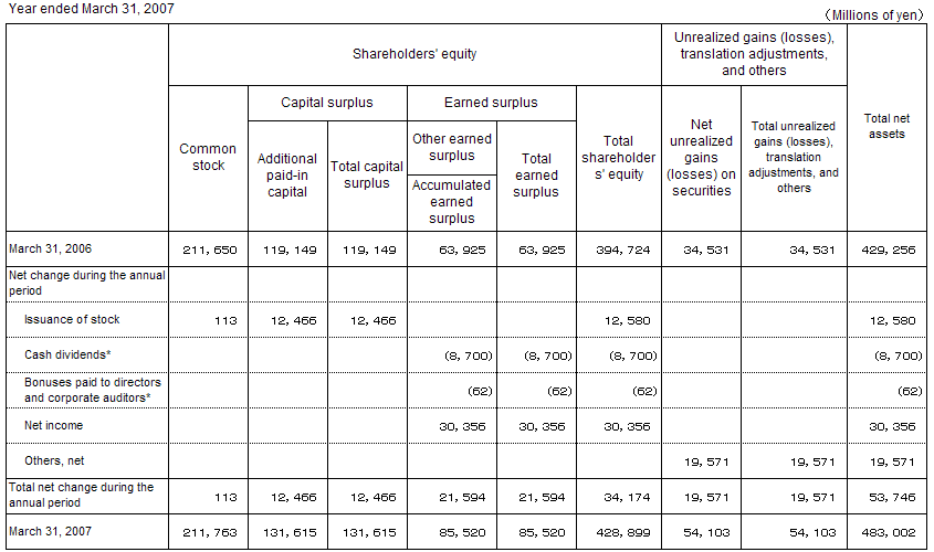 Non-consolidated Statements of Changes in Shareholders’ Equity and Other Net Assets