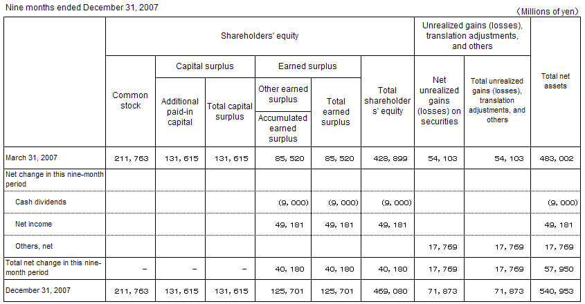 Non-consolidated Statements of Changes in Shareholders’ Equity and Other Net Assets