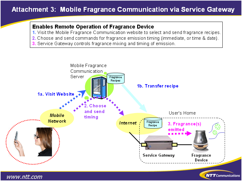 Attachment 3:Mobile Fragrance Communication via Service Gateway