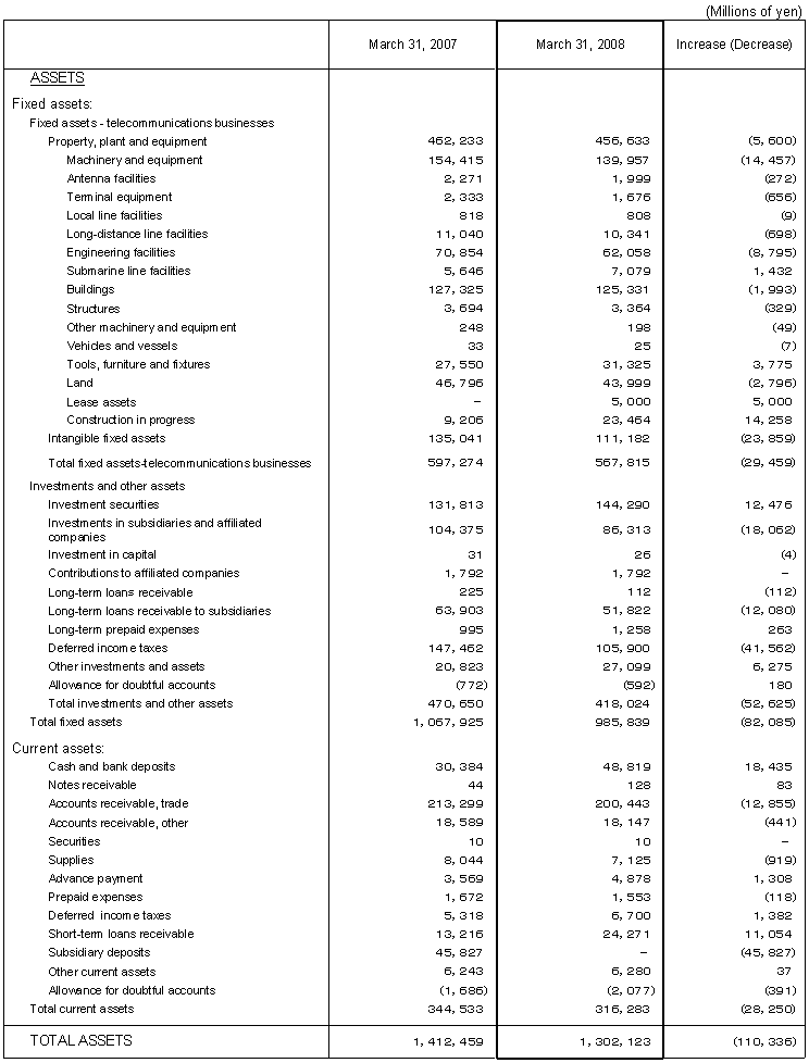 Non-Consolidated Comparative Balance Sheets 