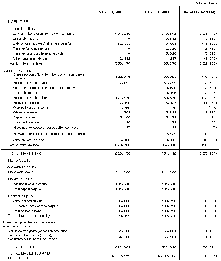 Non-Consolidated Comparative Balance Sheets 