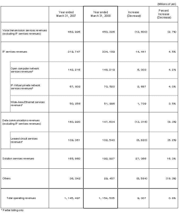 Business Results (Non-Consolidated Operating Revenues)