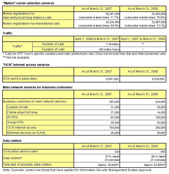 NTT Communications Major Services