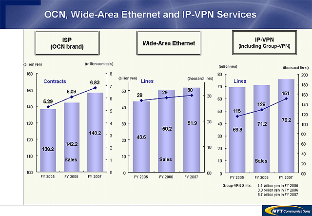 OCN, Wide-Area Ethernet Services and IP-VPN