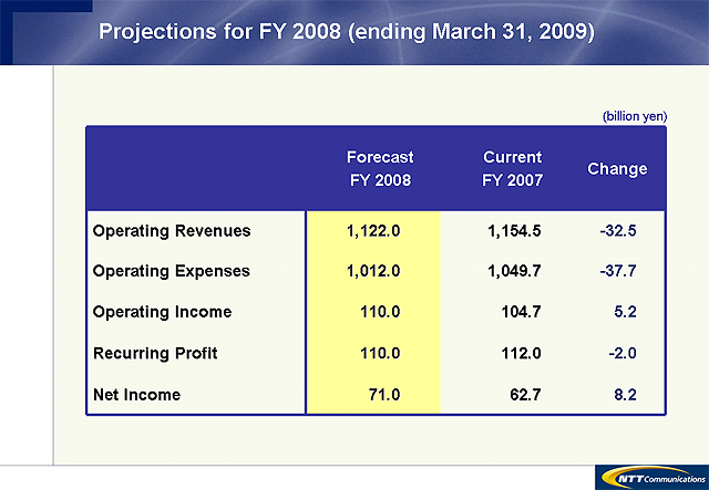 Projections for FY 2007 (ending March 31, 2008)