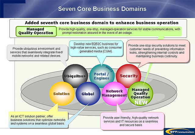 Seven Core Business Domains
