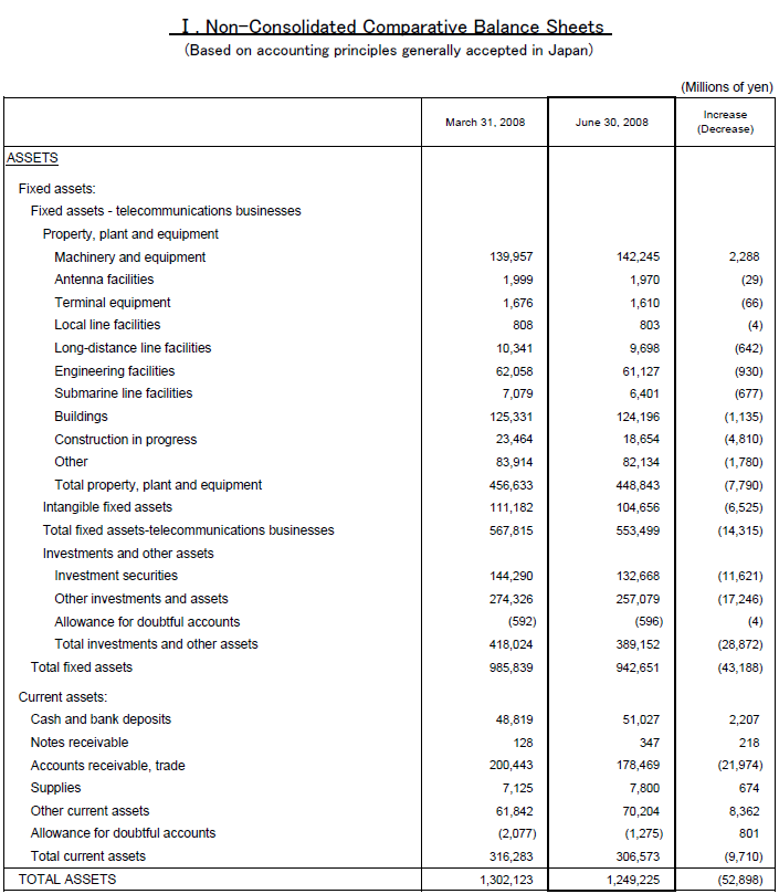 I. Non-Consolidated Comparative Balance Sheets