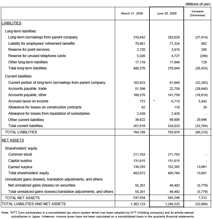 I. Non-Consolidated Comparative Balance Sheets