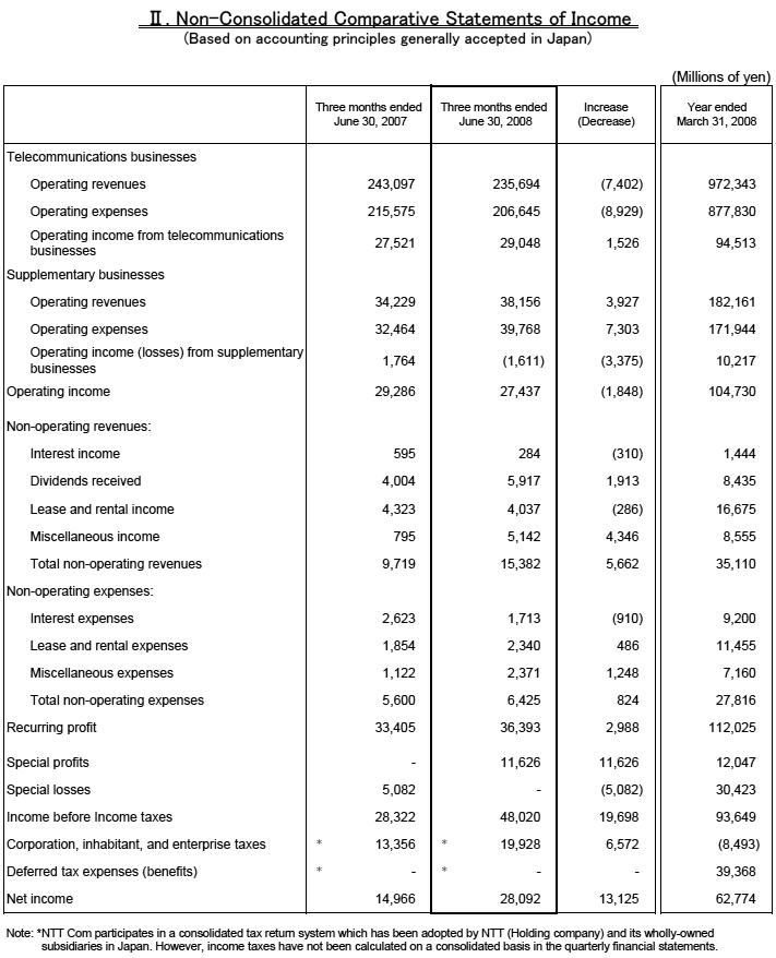 II. Non-Consolidated Comparative Statements of Income