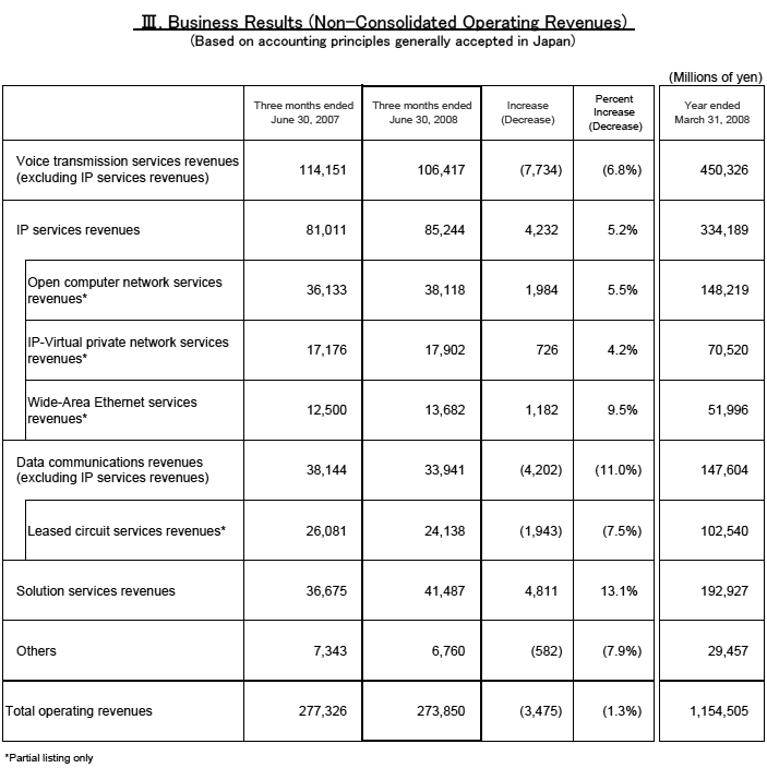 III. Business Results(Non-Consolidated Operating Revenues)