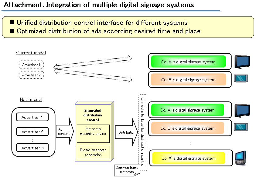 Attachment: Integration of multiple digital signage systems
