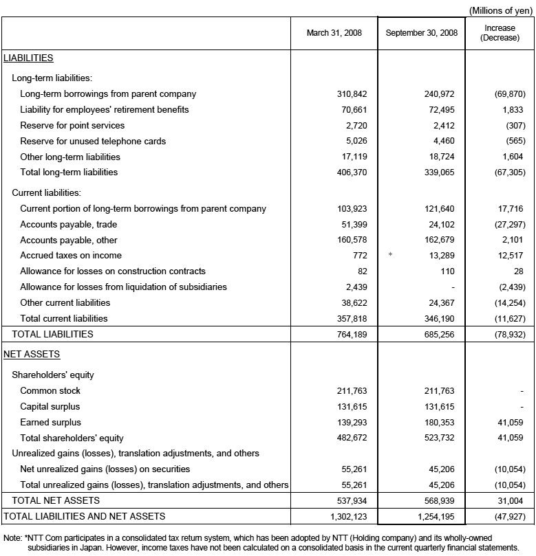 I. Non-Consolidated Comparative Balance Sheets