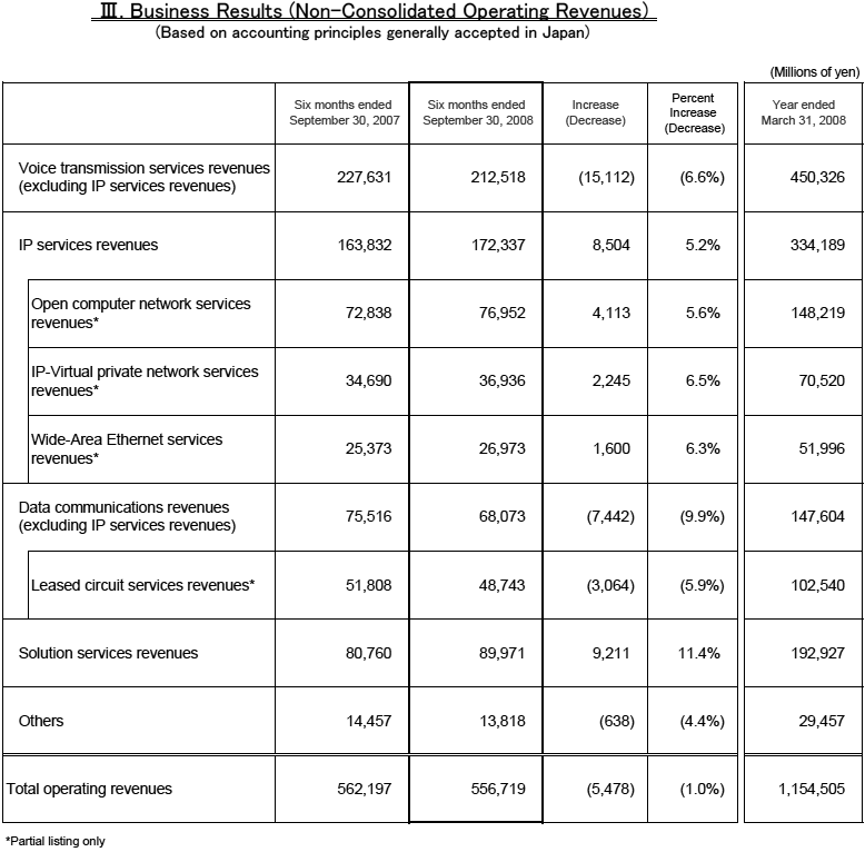 III. Business Results(Non-Consolidated Operating Revenues)