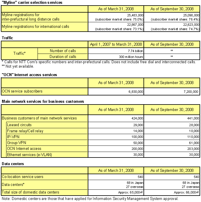 NTT Communications Major Services