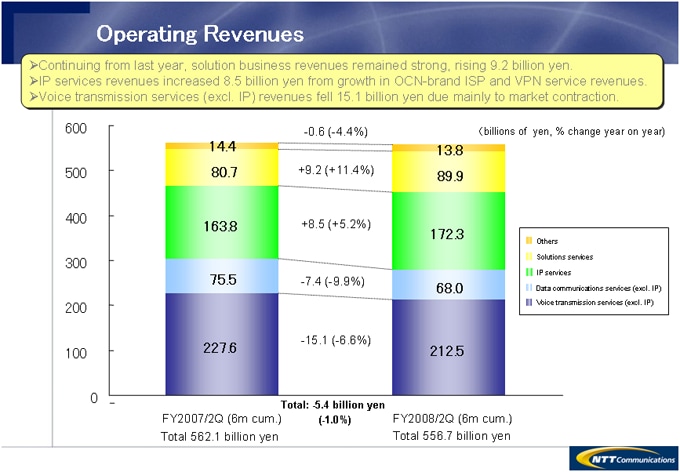 Operating Revenues