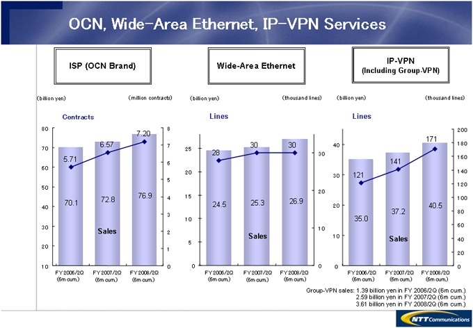OCN, Wide-Area Ethernet, IP-VPN Services