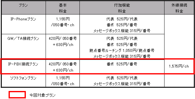 「.Phone IP Centrex for ArcsterIP-VPN/eVLANスタンダードタイプ」利用料金＜月額＞