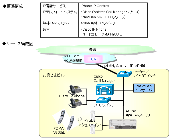 サービス構成