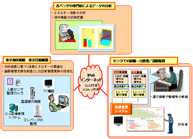 ビルファシリティ群管理の有効性評価