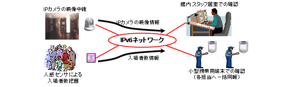 施設内での情報共有に基づく運用効率化