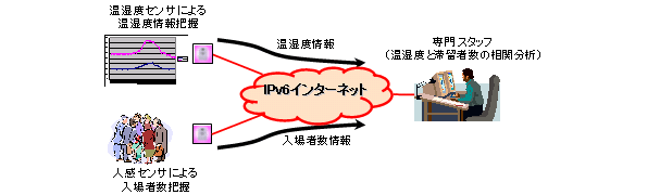 将来の空調設備の予測制御の可能性検討