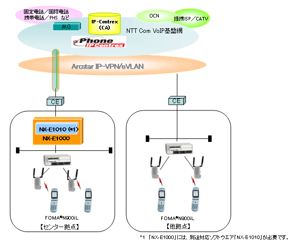 「NX-E1000」 サービスイメージ