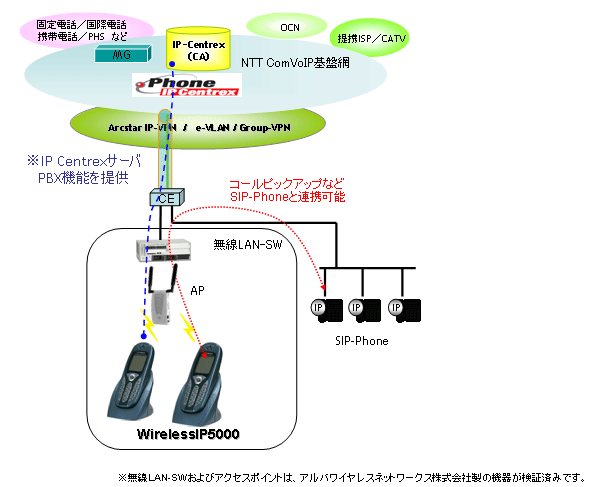 「ワイヤレスIP電話機：WirelessIP5000」 サービスイメージ