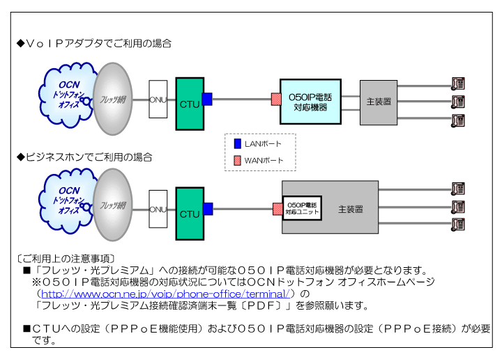 別紙：OCNドットフォン オフィスの「フレッツ・光プレミアム」接続イメージ